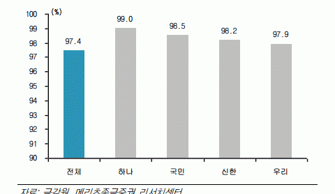 2014 주요 은행별 예대율 (loan-deposit ratio)