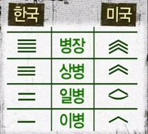 군계급 개편, 한미 연합군 훈련때는 어떻게 하라는건가?