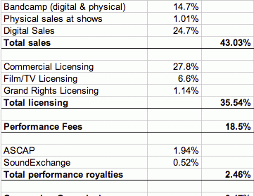 웹2.0 시대 바이올리니스트의 수입